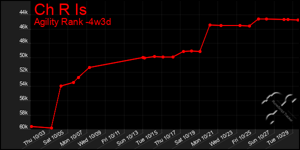 Last 31 Days Graph of Ch R Is