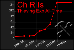 Total Graph of Ch R Is