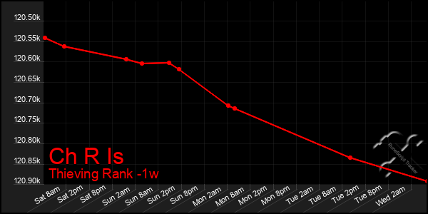 Last 7 Days Graph of Ch R Is