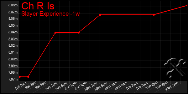 Last 7 Days Graph of Ch R Is