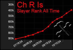 Total Graph of Ch R Is