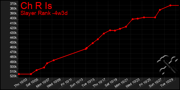 Last 31 Days Graph of Ch R Is