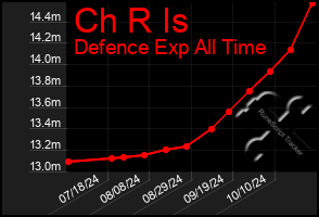 Total Graph of Ch R Is