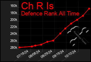 Total Graph of Ch R Is