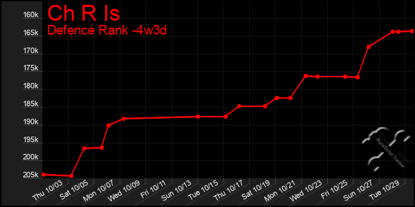 Last 31 Days Graph of Ch R Is