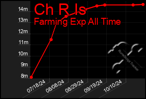 Total Graph of Ch R Is