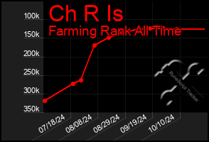 Total Graph of Ch R Is