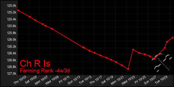 Last 31 Days Graph of Ch R Is