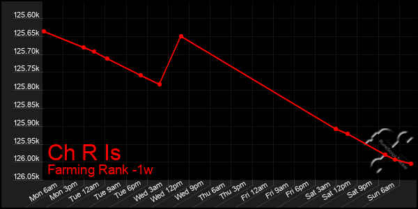 Last 7 Days Graph of Ch R Is