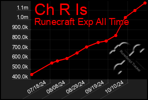 Total Graph of Ch R Is