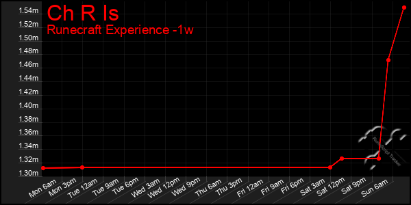 Last 7 Days Graph of Ch R Is