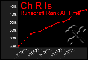 Total Graph of Ch R Is