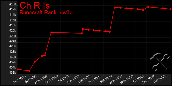 Last 31 Days Graph of Ch R Is