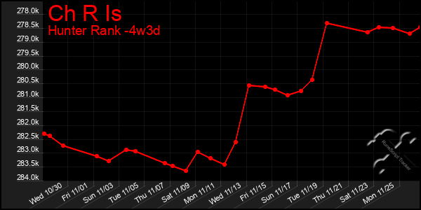 Last 31 Days Graph of Ch R Is