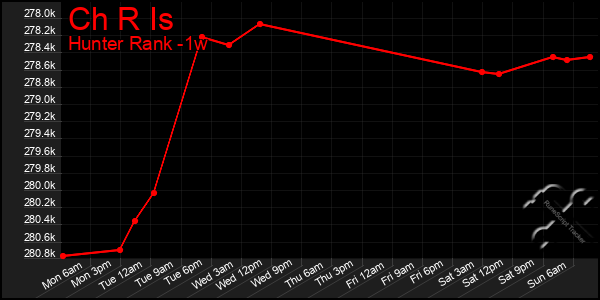 Last 7 Days Graph of Ch R Is