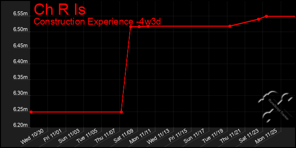 Last 31 Days Graph of Ch R Is