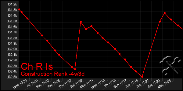 Last 31 Days Graph of Ch R Is