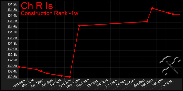 Last 7 Days Graph of Ch R Is