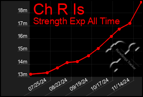 Total Graph of Ch R Is