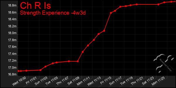 Last 31 Days Graph of Ch R Is