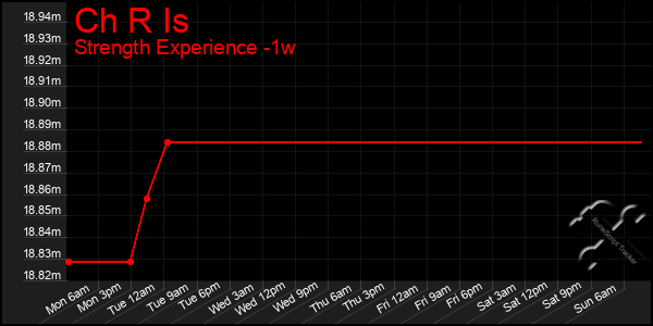 Last 7 Days Graph of Ch R Is