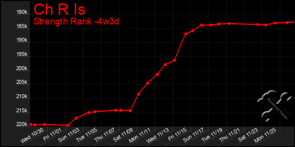 Last 31 Days Graph of Ch R Is