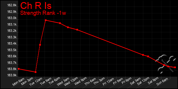 Last 7 Days Graph of Ch R Is