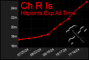 Total Graph of Ch R Is