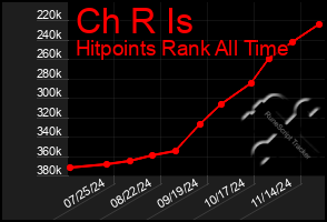 Total Graph of Ch R Is