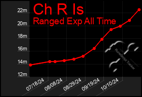 Total Graph of Ch R Is