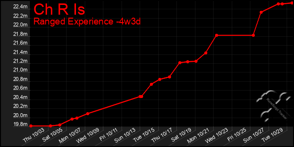 Last 31 Days Graph of Ch R Is