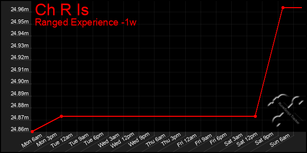 Last 7 Days Graph of Ch R Is