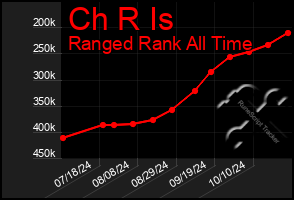 Total Graph of Ch R Is