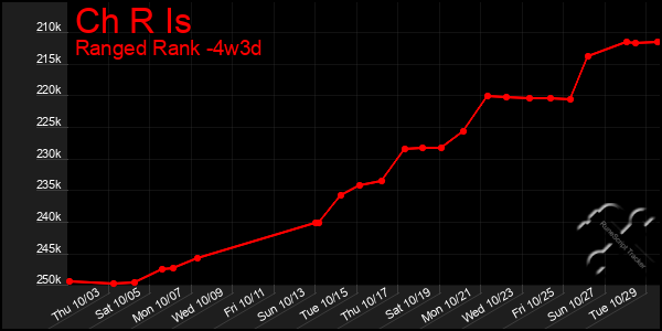 Last 31 Days Graph of Ch R Is