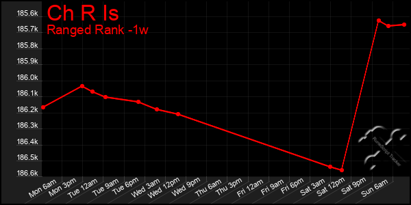 Last 7 Days Graph of Ch R Is