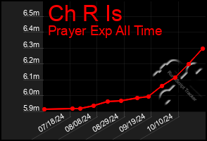 Total Graph of Ch R Is