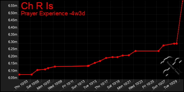 Last 31 Days Graph of Ch R Is