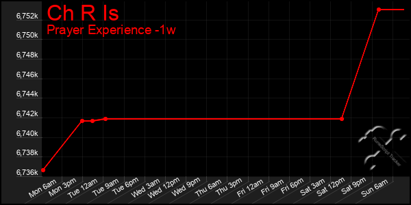 Last 7 Days Graph of Ch R Is