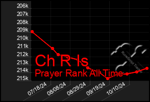 Total Graph of Ch R Is