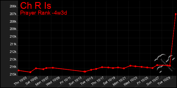 Last 31 Days Graph of Ch R Is