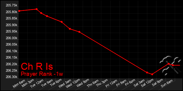 Last 7 Days Graph of Ch R Is