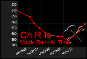 Total Graph of Ch R Is