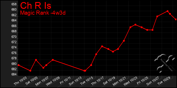 Last 31 Days Graph of Ch R Is