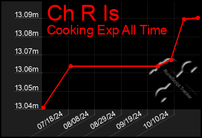 Total Graph of Ch R Is