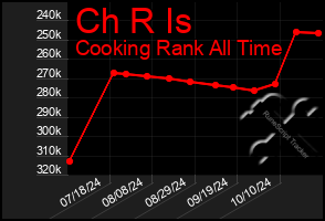 Total Graph of Ch R Is