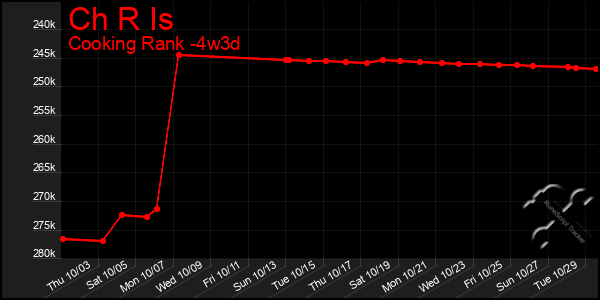 Last 31 Days Graph of Ch R Is