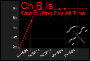 Total Graph of Ch R Is