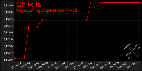 Last 31 Days Graph of Ch R Is