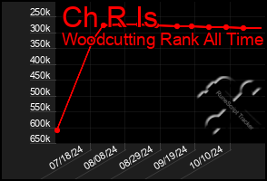 Total Graph of Ch R Is