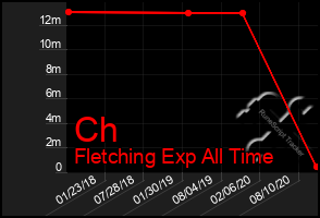 Total Graph of Ch